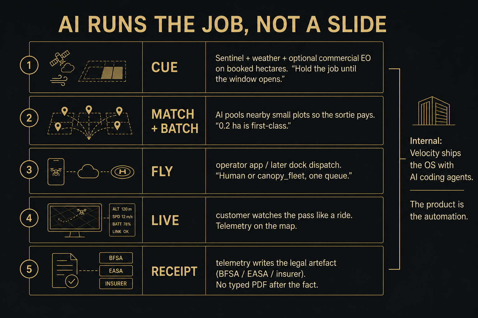 Canopy AI stack — Cue, Match + batch, Fly, Live, Receipt