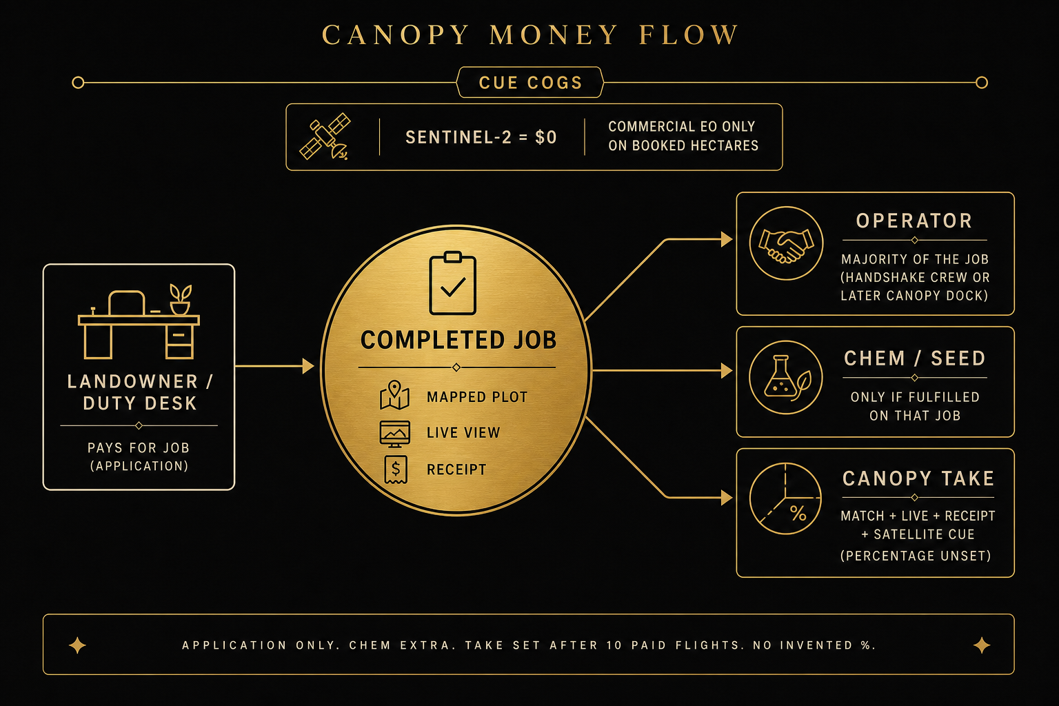 Canopy money flow — completed job, operator majority, chem if fulfilled, take percentage unset