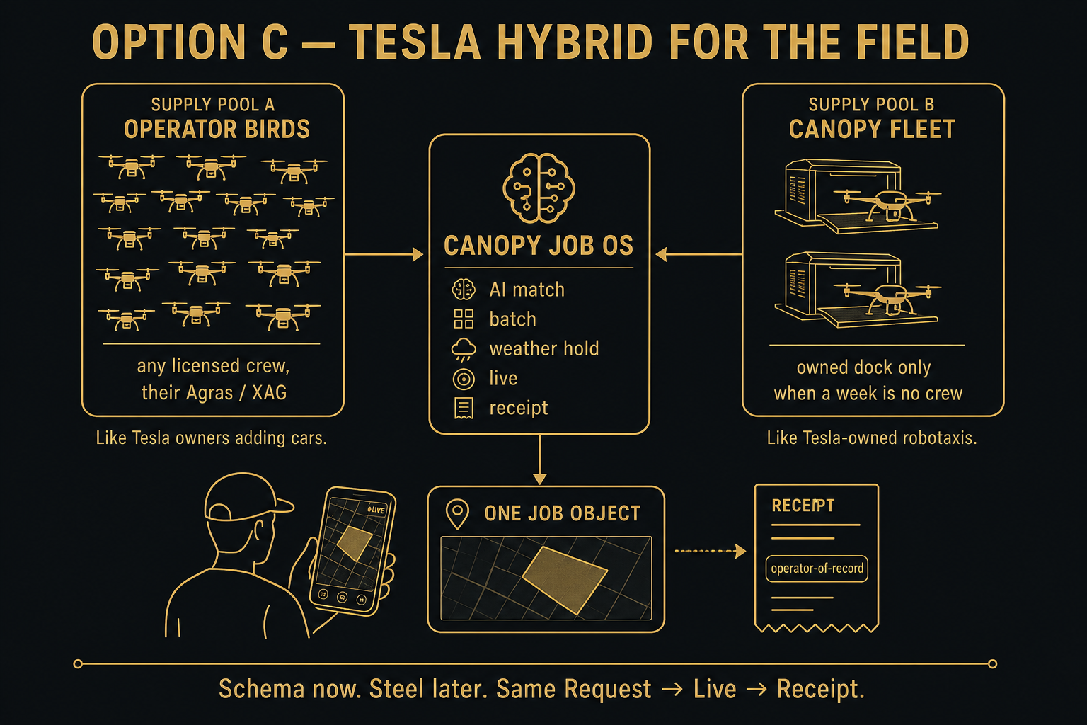 Option C — operator birds plus Canopy dock only when a week has no crew