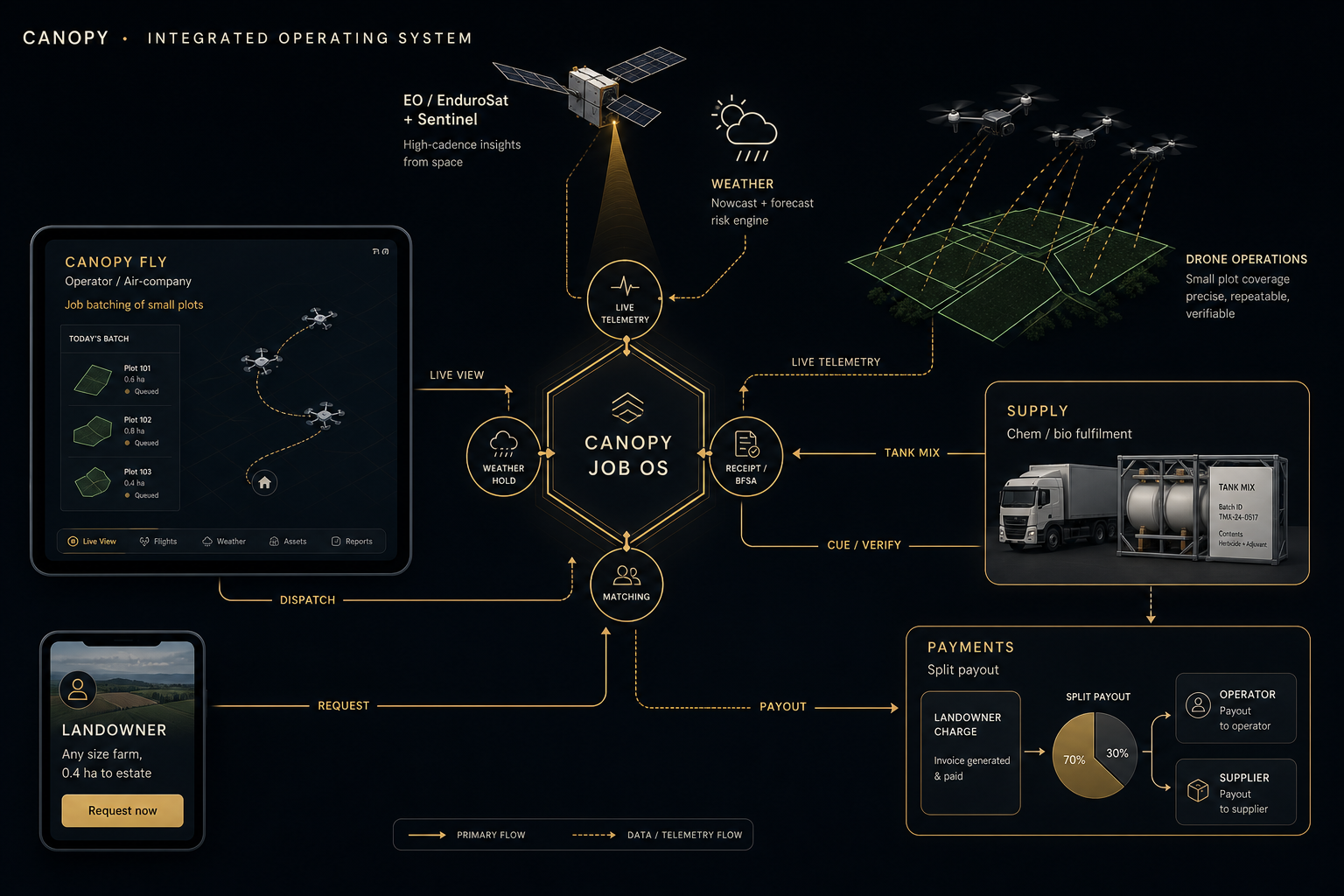 Canopy integrated operating system — request, match, fly, live, receipt, cue